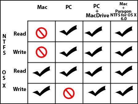 format externan drive for mac and windows